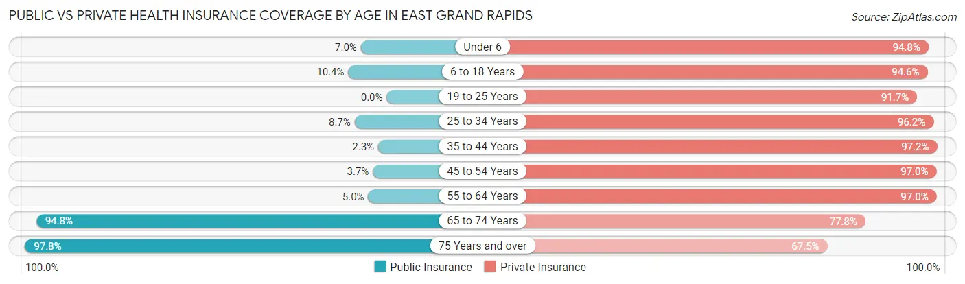 Public vs Private Health Insurance Coverage by Age in East Grand Rapids