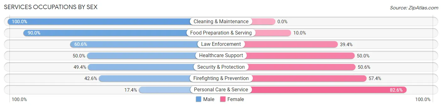 Services Occupations by Sex in East Grand Rapids