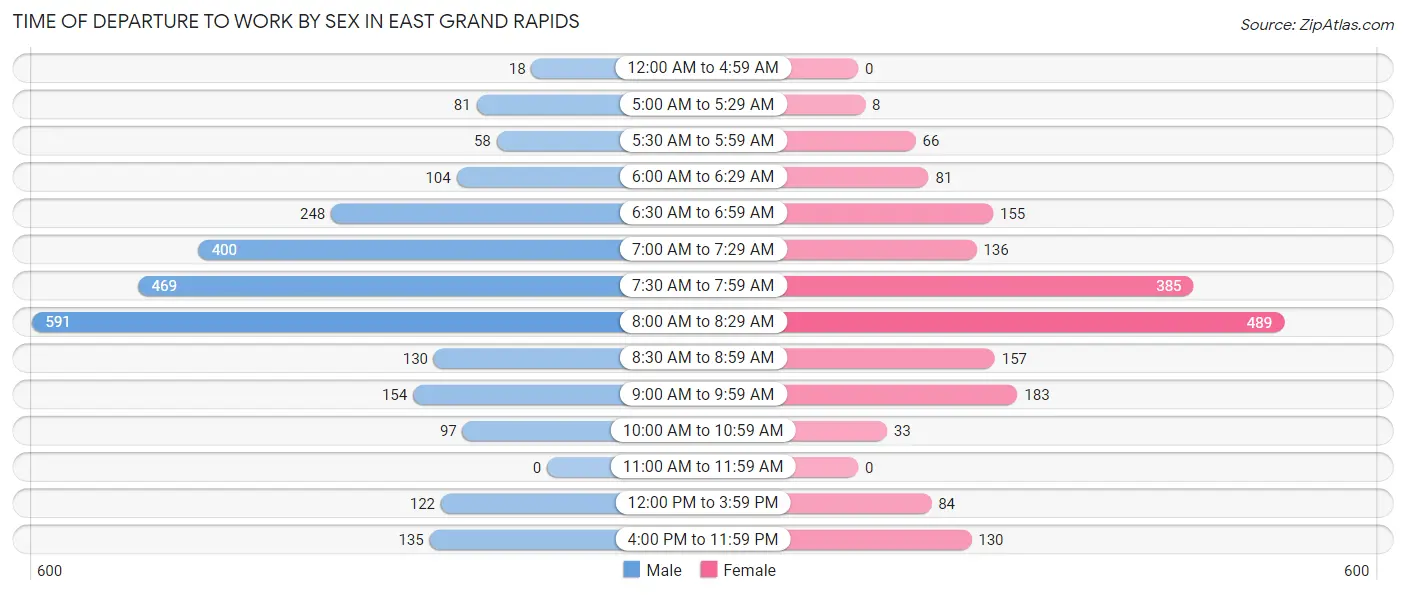 Time of Departure to Work by Sex in East Grand Rapids