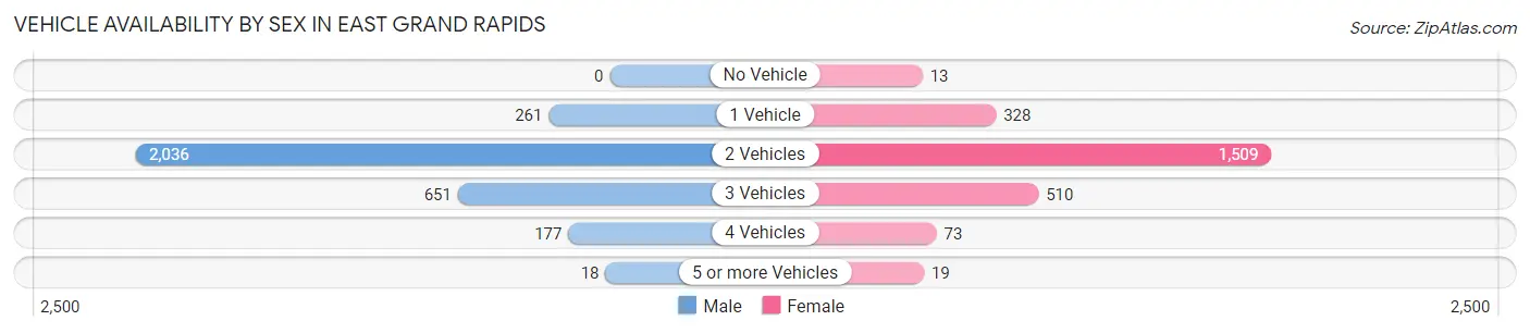 Vehicle Availability by Sex in East Grand Rapids