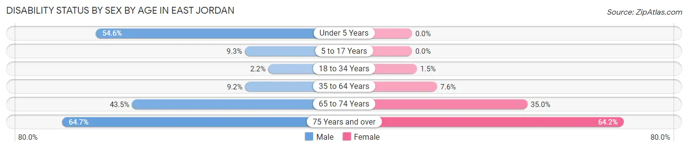 Disability Status by Sex by Age in East Jordan