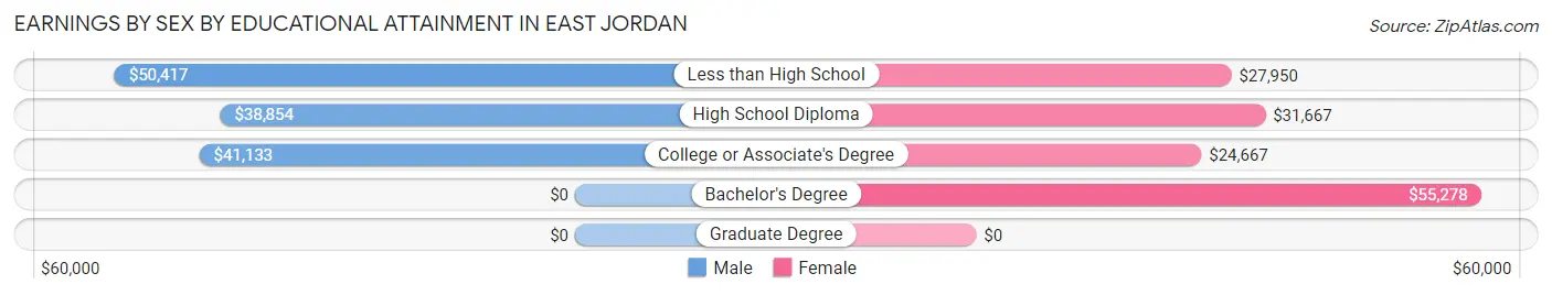 Earnings by Sex by Educational Attainment in East Jordan