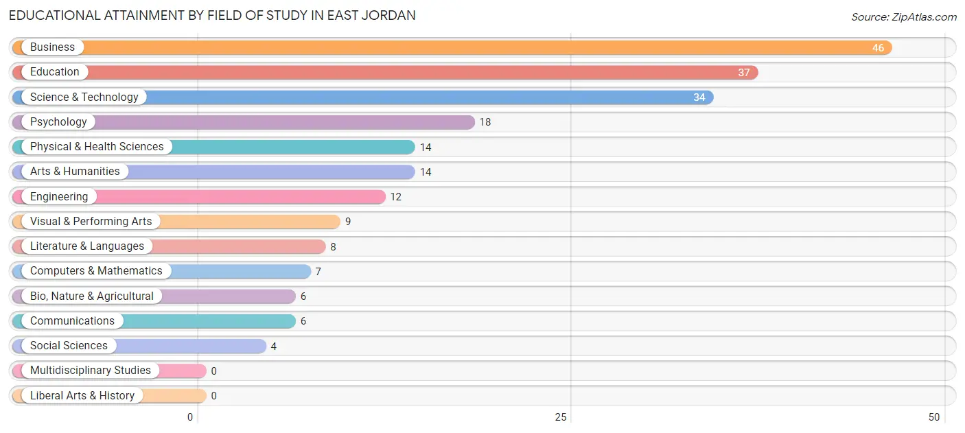 Educational Attainment by Field of Study in East Jordan