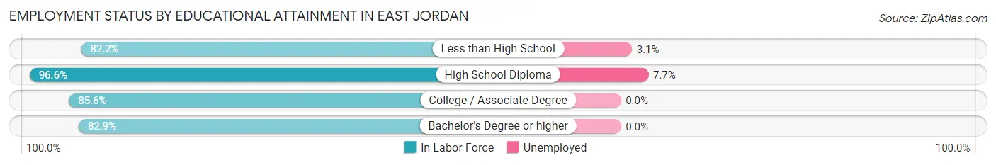 Employment Status by Educational Attainment in East Jordan