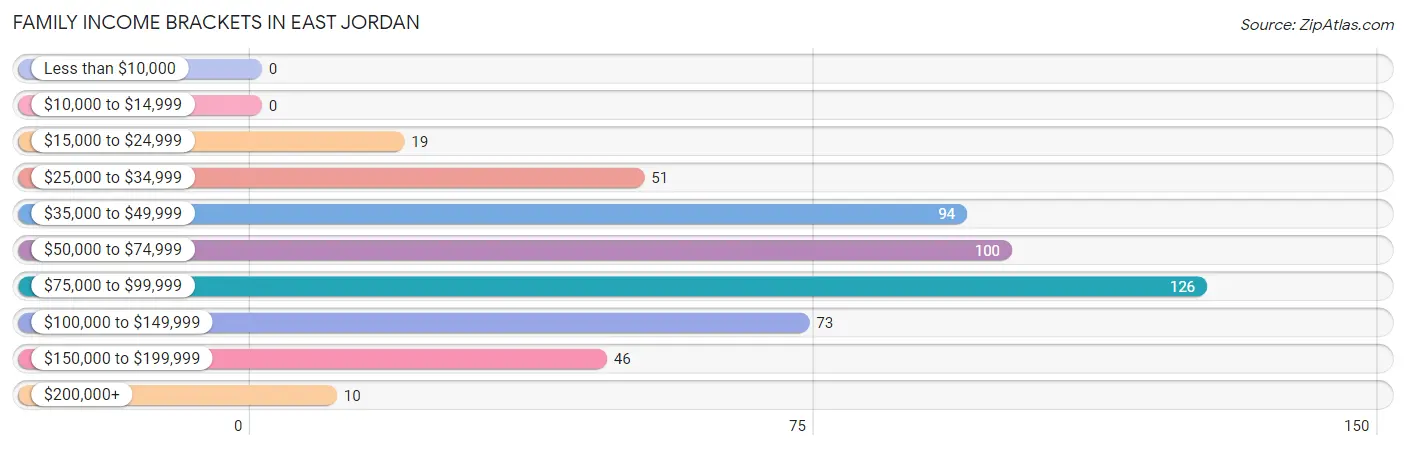 Family Income Brackets in East Jordan