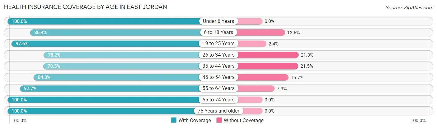 Health Insurance Coverage by Age in East Jordan