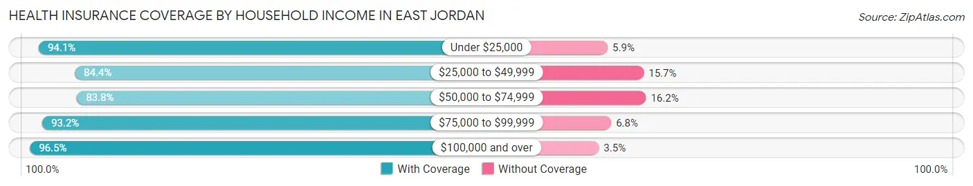 Health Insurance Coverage by Household Income in East Jordan