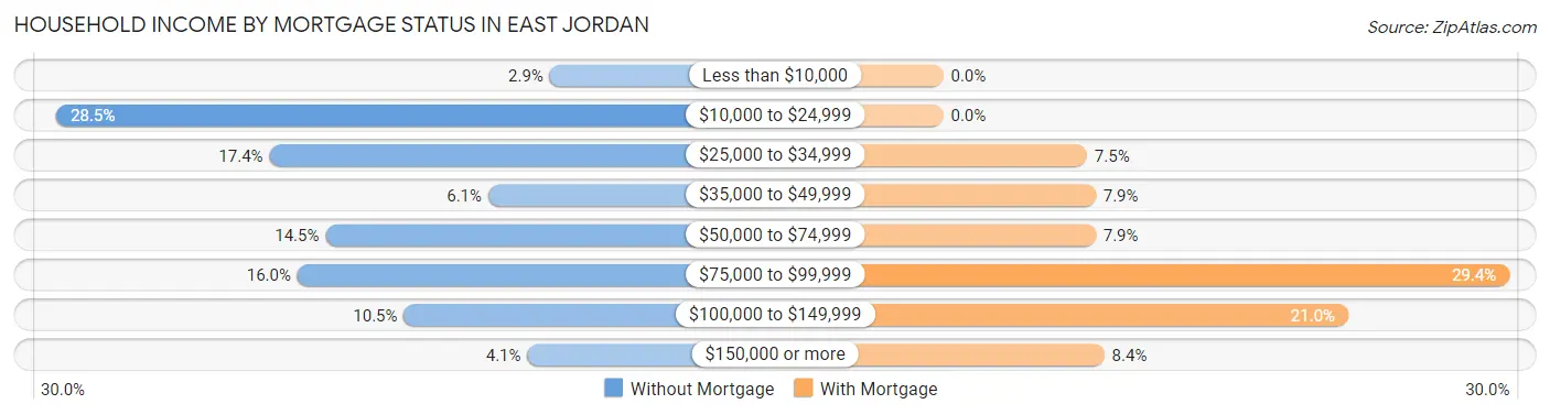 Household Income by Mortgage Status in East Jordan