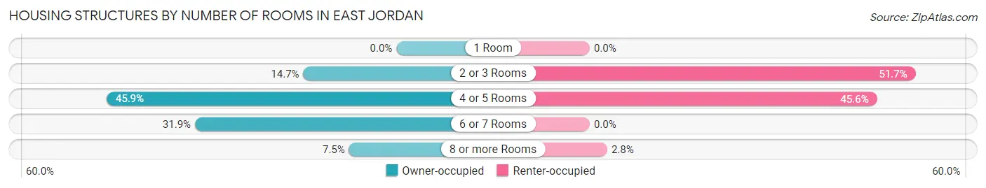 Housing Structures by Number of Rooms in East Jordan