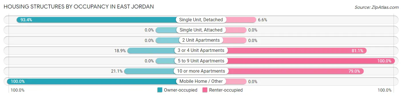 Housing Structures by Occupancy in East Jordan