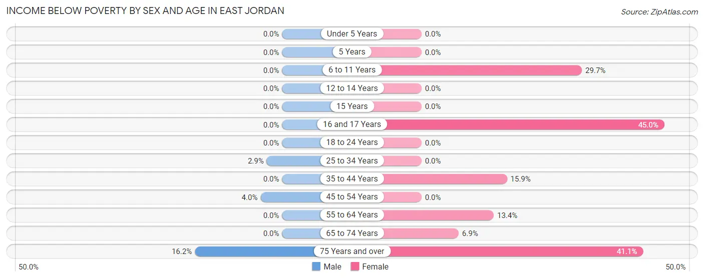 Income Below Poverty by Sex and Age in East Jordan
