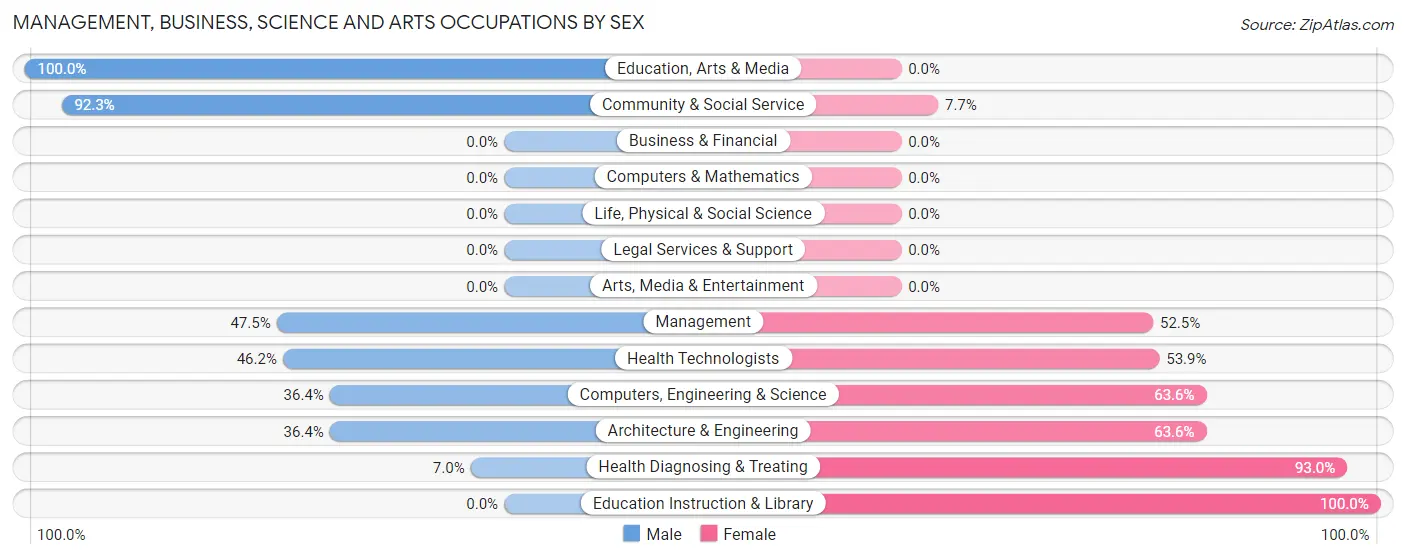 Management, Business, Science and Arts Occupations by Sex in East Jordan