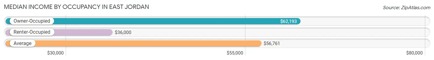 Median Income by Occupancy in East Jordan