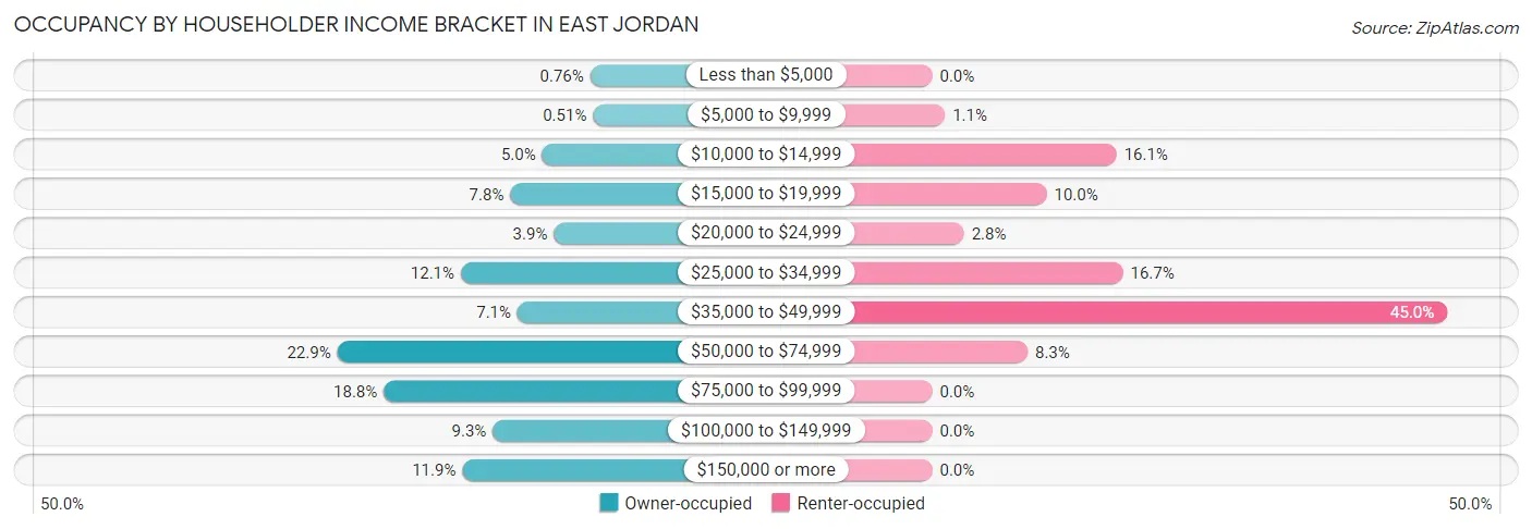 Occupancy by Householder Income Bracket in East Jordan