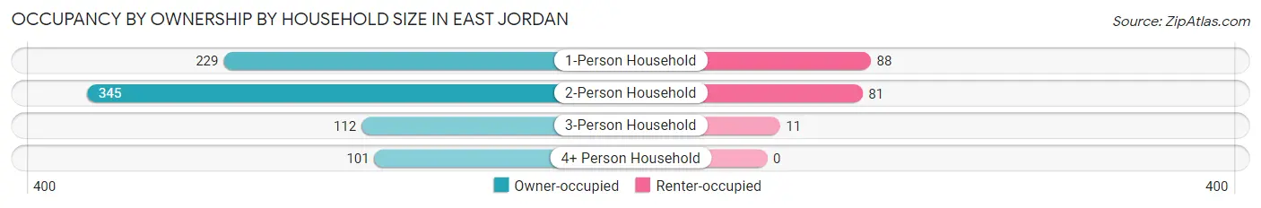 Occupancy by Ownership by Household Size in East Jordan