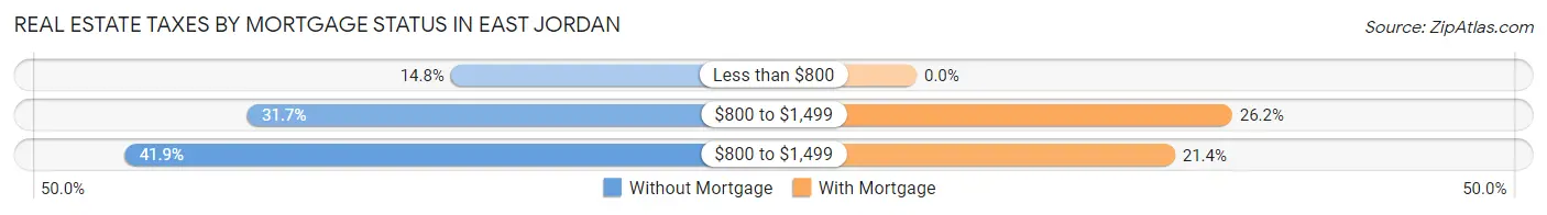 Real Estate Taxes by Mortgage Status in East Jordan