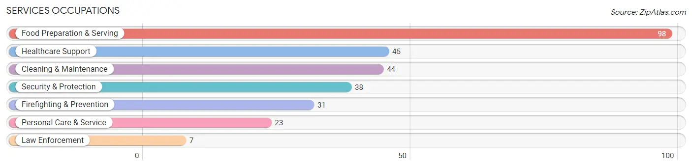 Services Occupations in East Jordan