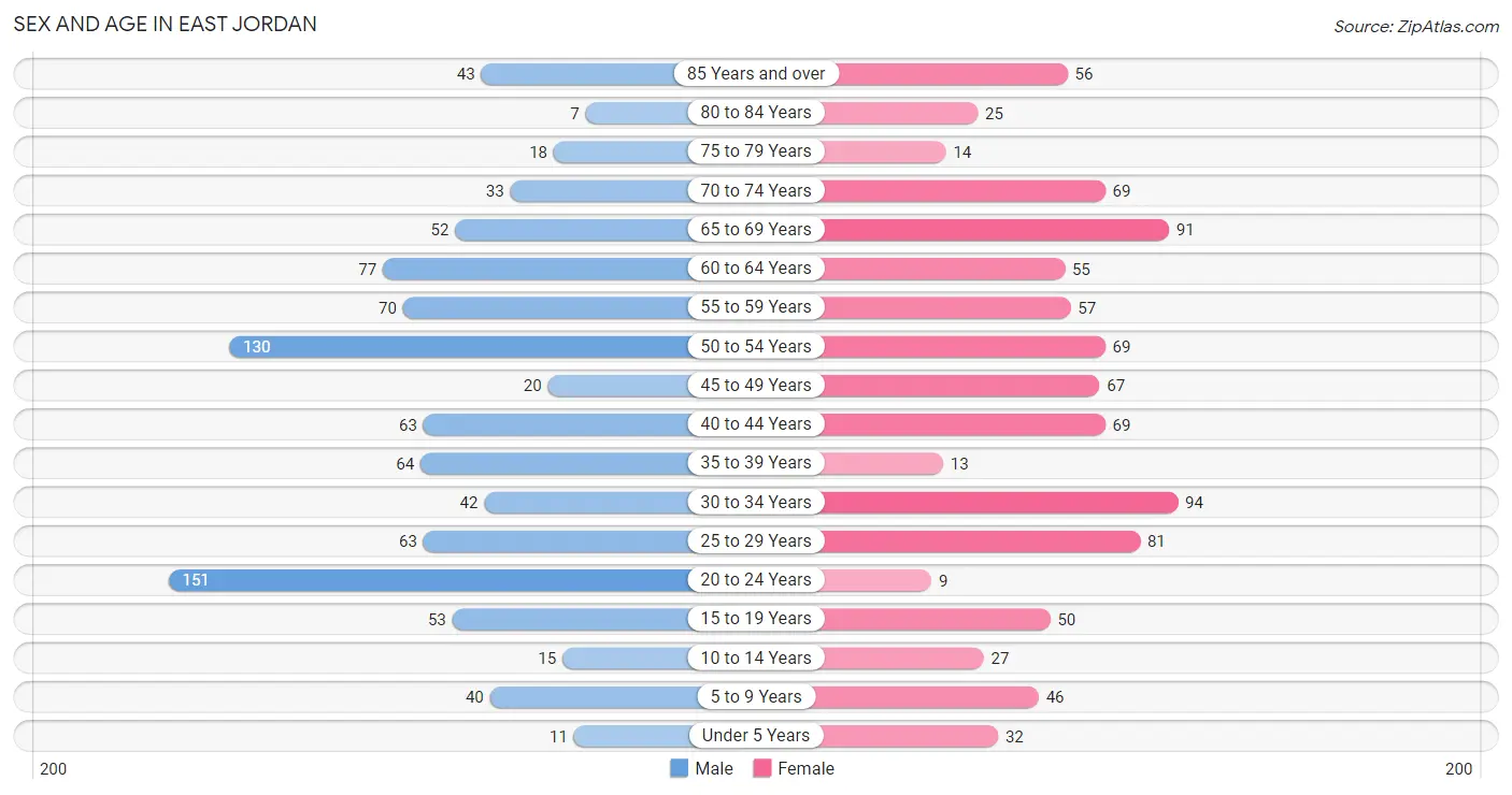 Sex and Age in East Jordan