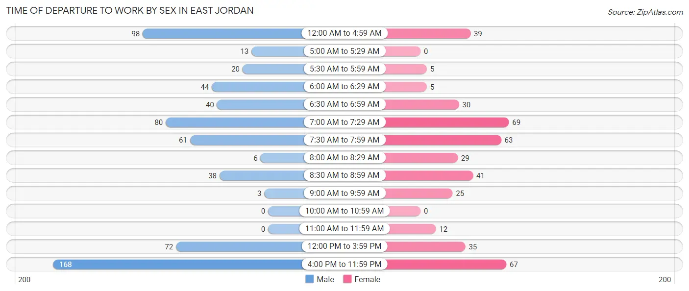 Time of Departure to Work by Sex in East Jordan