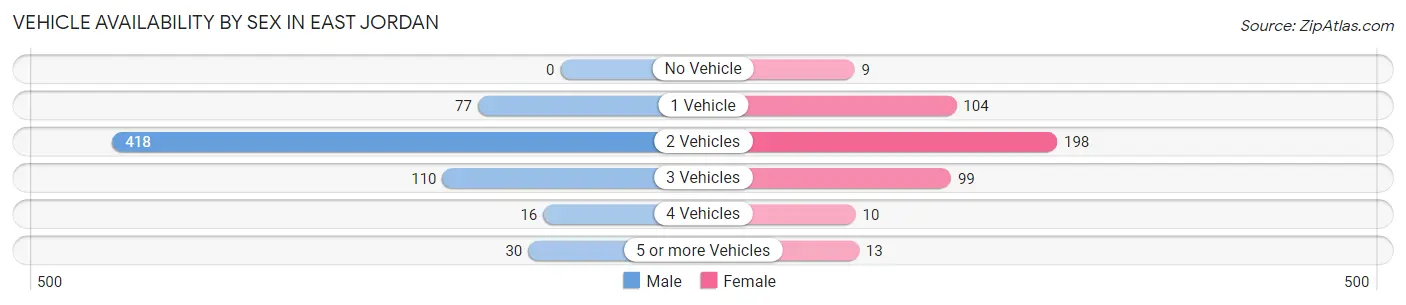 Vehicle Availability by Sex in East Jordan