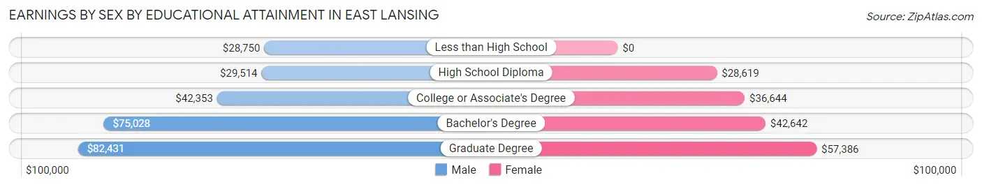 Earnings by Sex by Educational Attainment in East Lansing