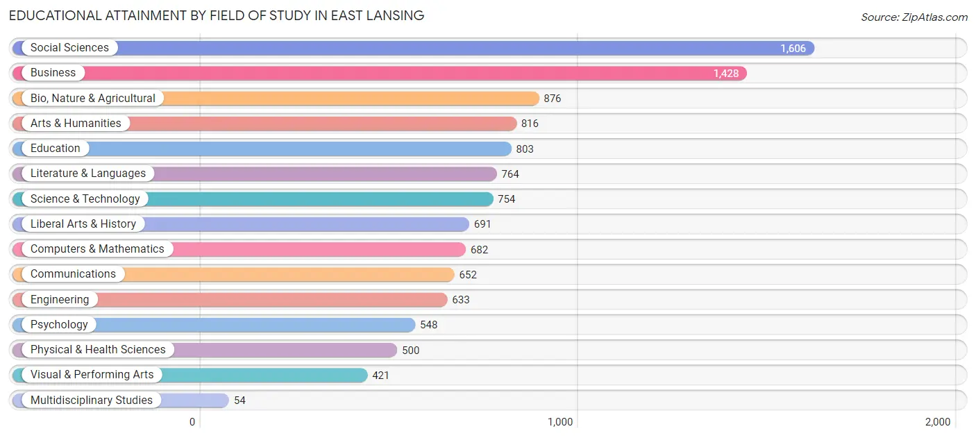 Educational Attainment by Field of Study in East Lansing