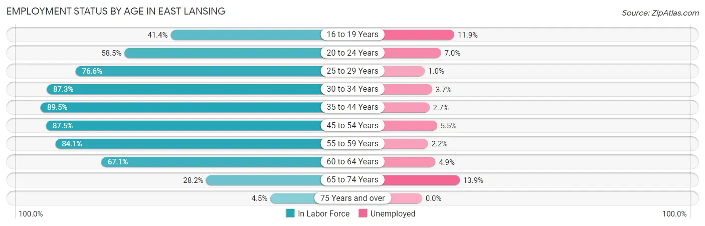 Employment Status by Age in East Lansing