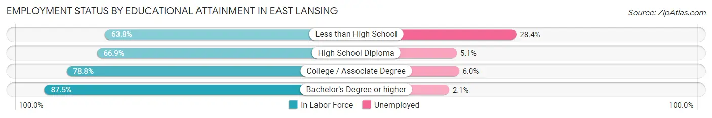 Employment Status by Educational Attainment in East Lansing