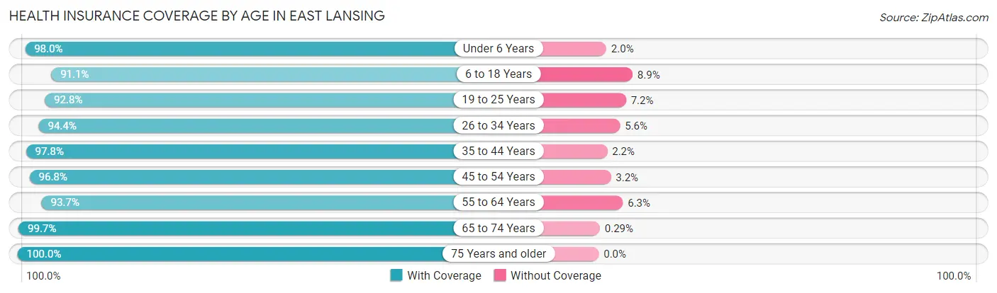 Health Insurance Coverage by Age in East Lansing