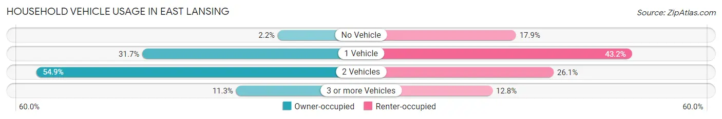 Household Vehicle Usage in East Lansing