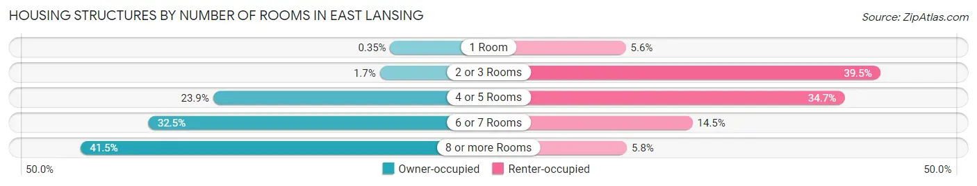 Housing Structures by Number of Rooms in East Lansing