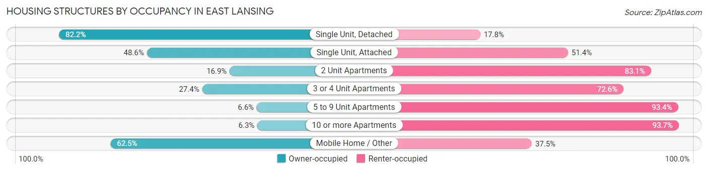 Housing Structures by Occupancy in East Lansing