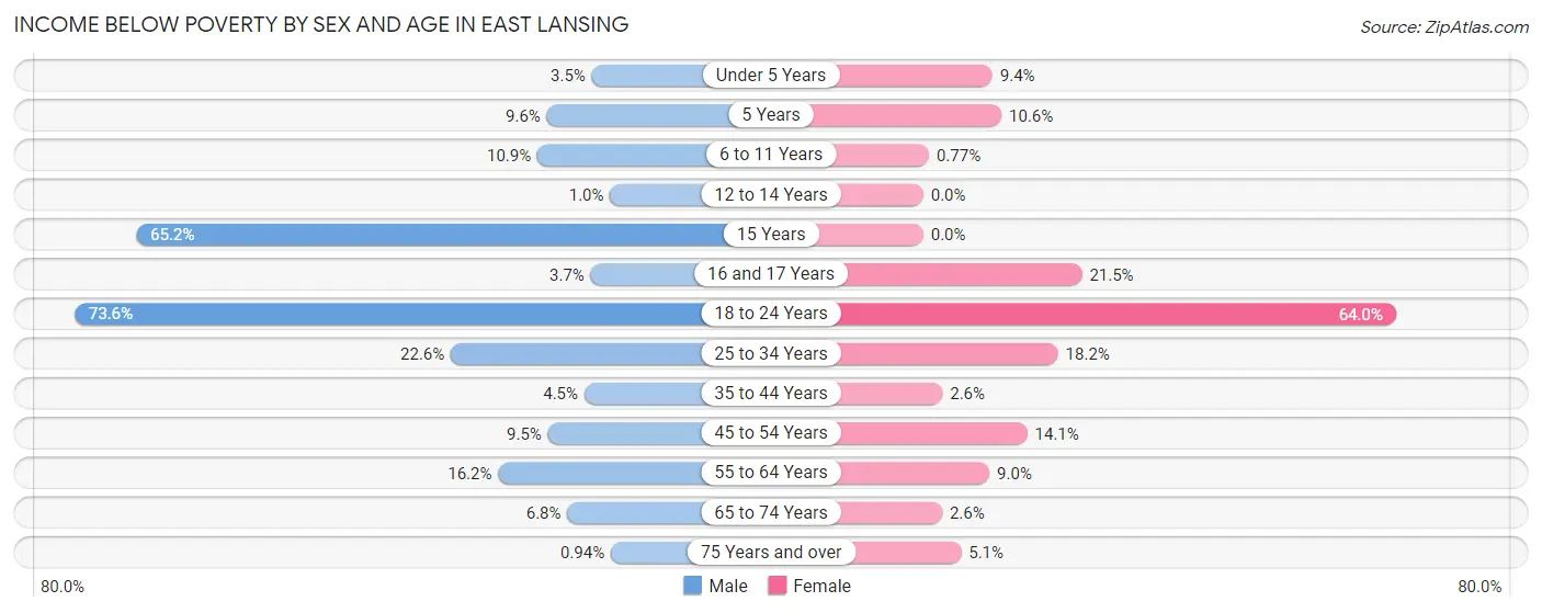 Income Below Poverty by Sex and Age in East Lansing