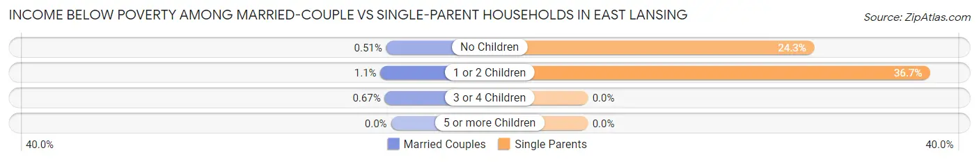 Income Below Poverty Among Married-Couple vs Single-Parent Households in East Lansing