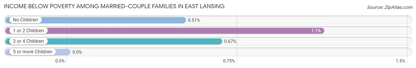 Income Below Poverty Among Married-Couple Families in East Lansing