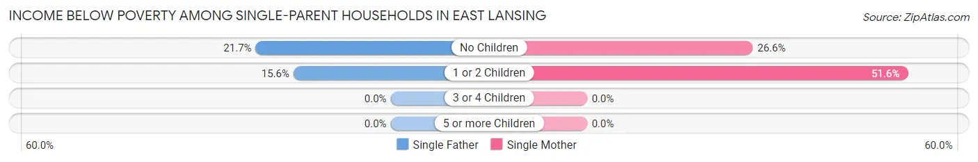 Income Below Poverty Among Single-Parent Households in East Lansing