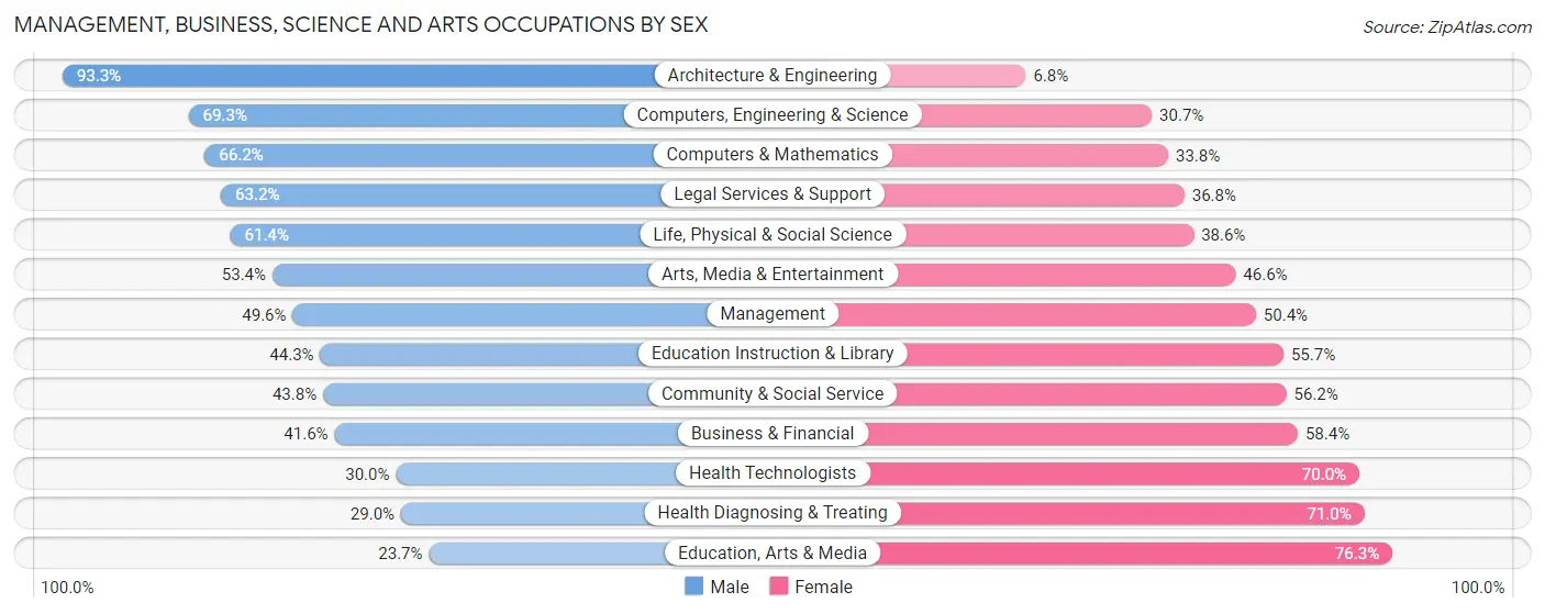 Management, Business, Science and Arts Occupations by Sex in East Lansing