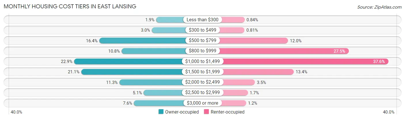 Monthly Housing Cost Tiers in East Lansing