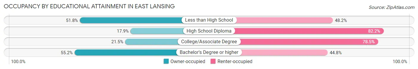 Occupancy by Educational Attainment in East Lansing