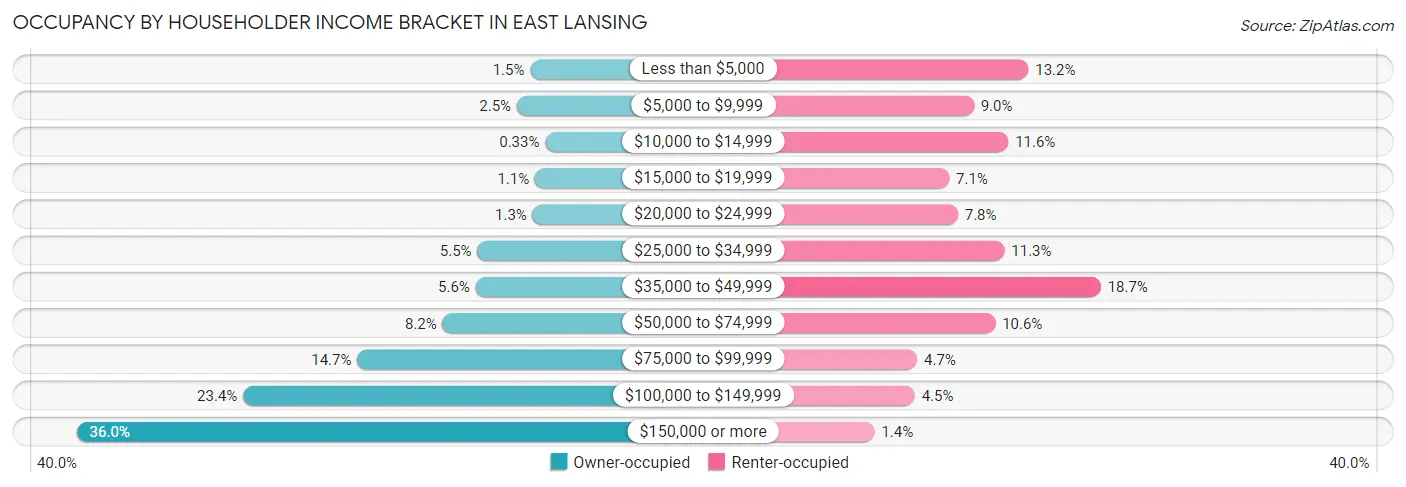 Occupancy by Householder Income Bracket in East Lansing