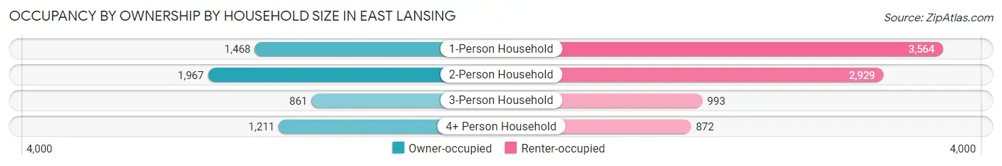 Occupancy by Ownership by Household Size in East Lansing