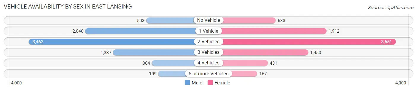 Vehicle Availability by Sex in East Lansing