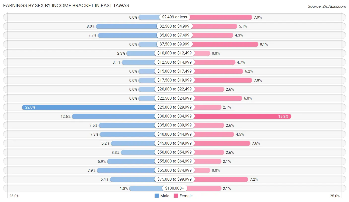 Earnings by Sex by Income Bracket in East Tawas