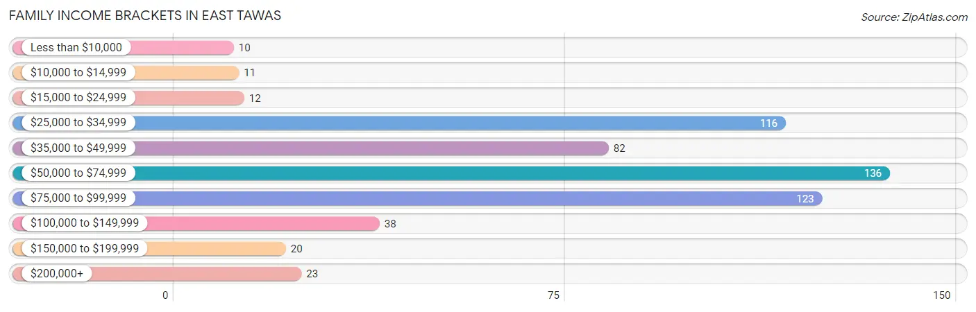 Family Income Brackets in East Tawas