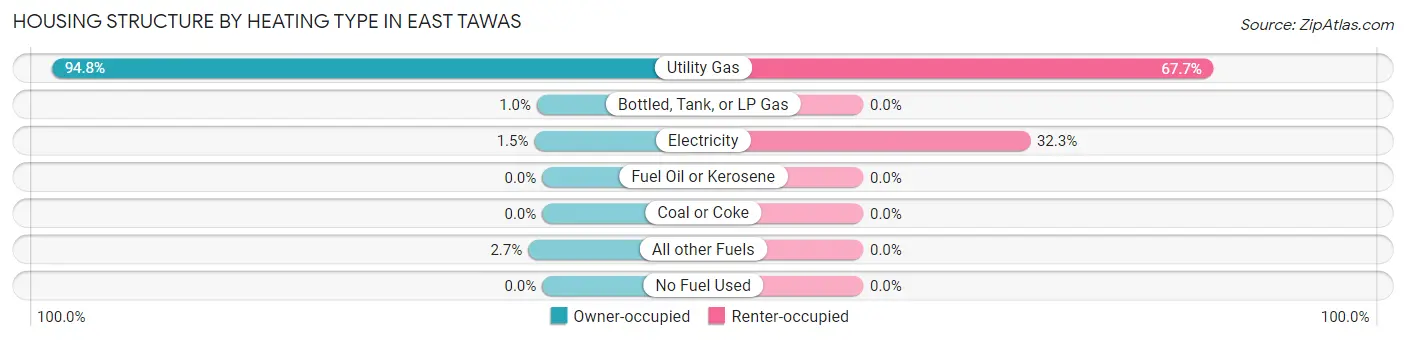 Housing Structure by Heating Type in East Tawas