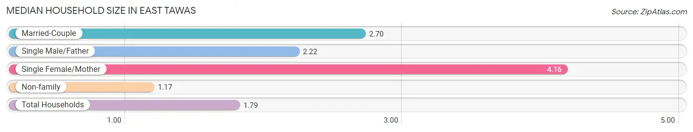 Median Household Size in East Tawas