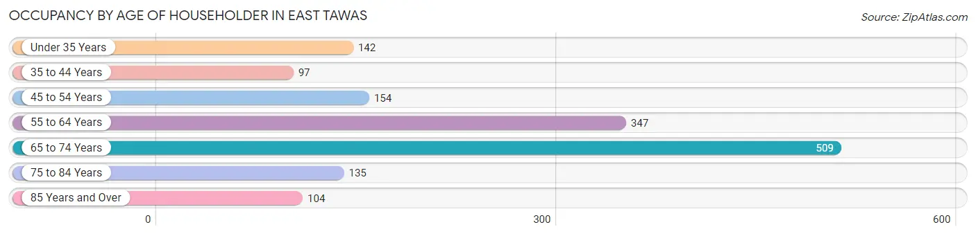 Occupancy by Age of Householder in East Tawas