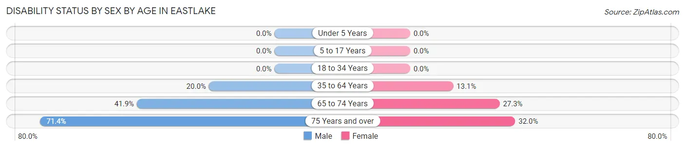 Disability Status by Sex by Age in Eastlake