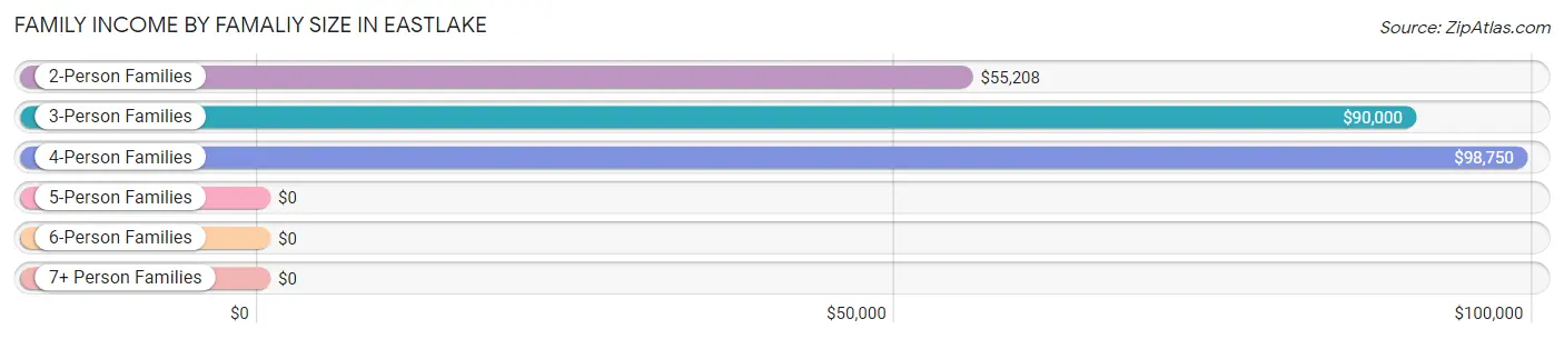 Family Income by Famaliy Size in Eastlake