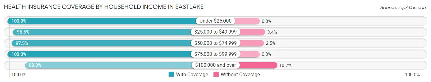 Health Insurance Coverage by Household Income in Eastlake